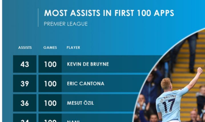 Piłkarze z największą liczbą asyst po rozegraniu 100 meczów w Premier League